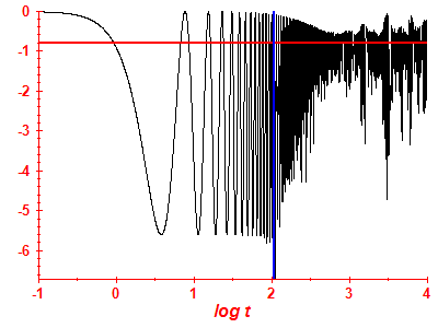 Survival probability log